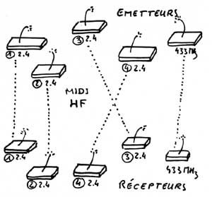 Cinq liaisons Midi wireless simultanées. A chaque émetteur correspond son récepteur.