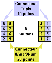 Ordre des huit boutons du simulateur de tapis.