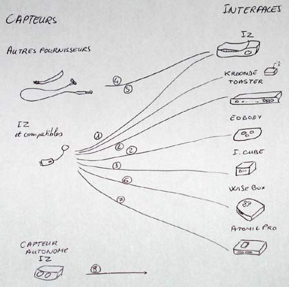 Connectique entre capteurs et interfaces.